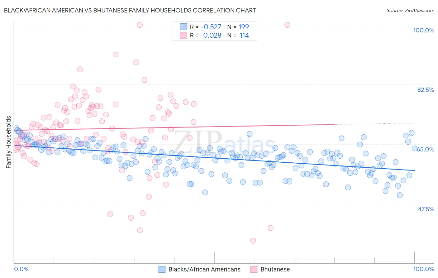 Black/African American vs Bhutanese Family Households