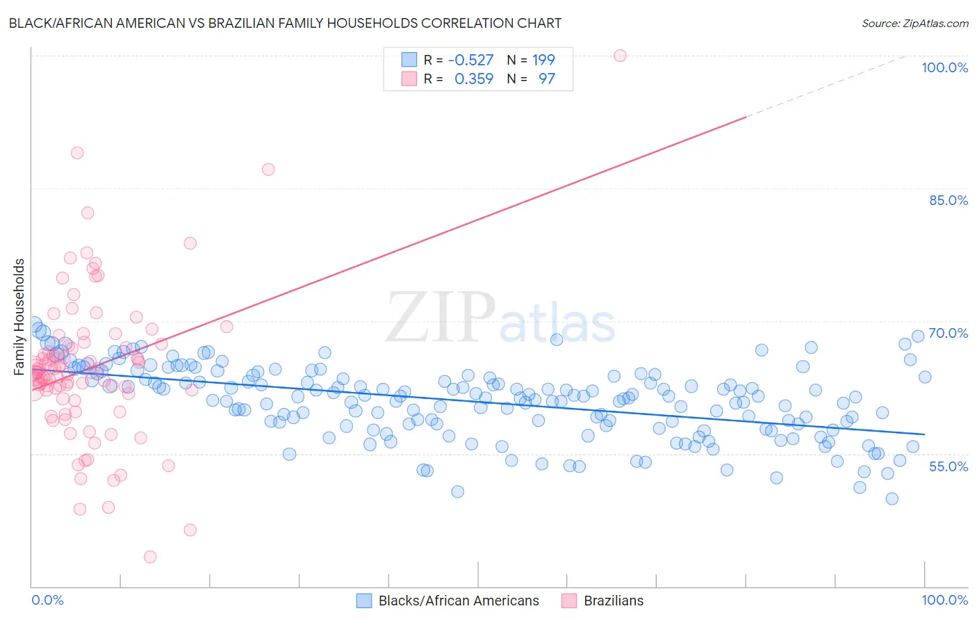 Black/African American vs Brazilian Family Households