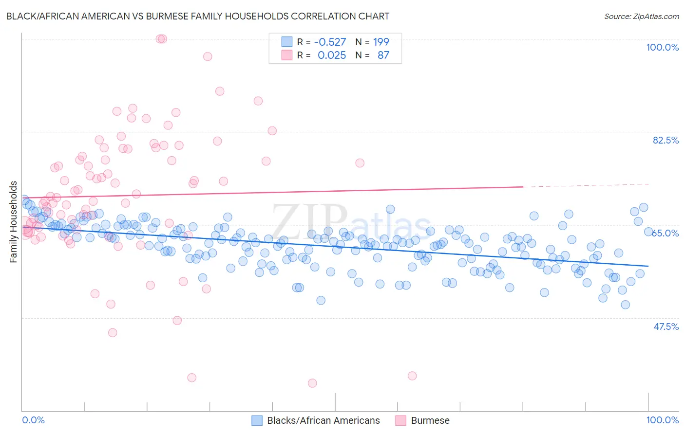 Black/African American vs Burmese Family Households