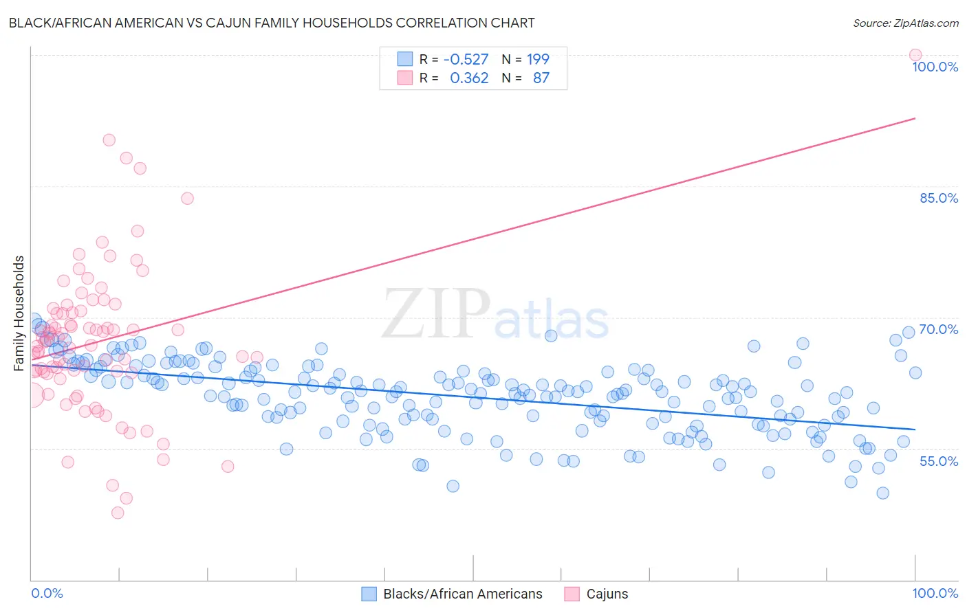 Black/African American vs Cajun Family Households