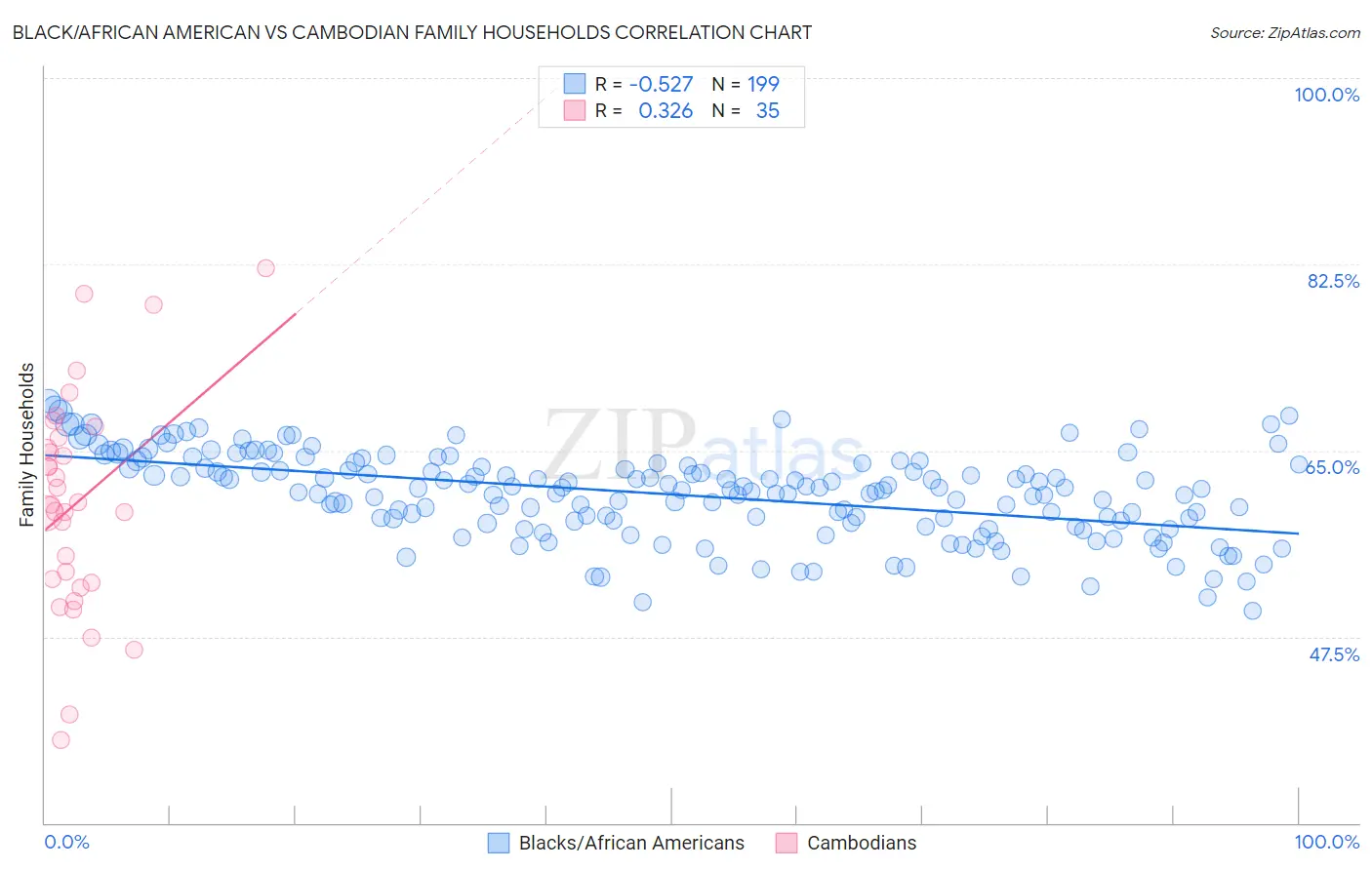 Black/African American vs Cambodian Family Households