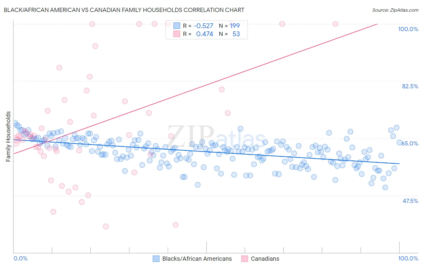 Black/African American vs Canadian Family Households