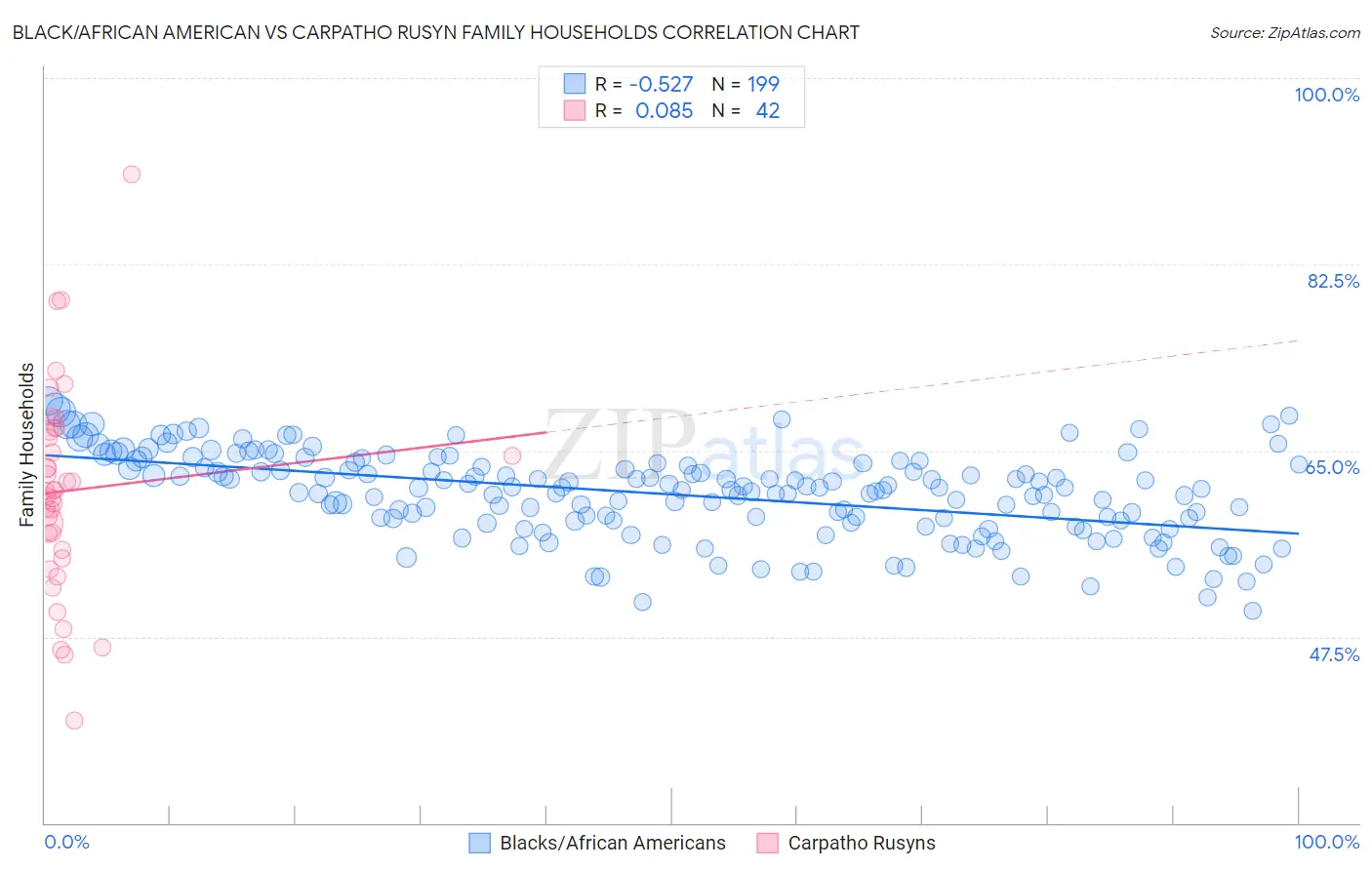 Black/African American vs Carpatho Rusyn Family Households