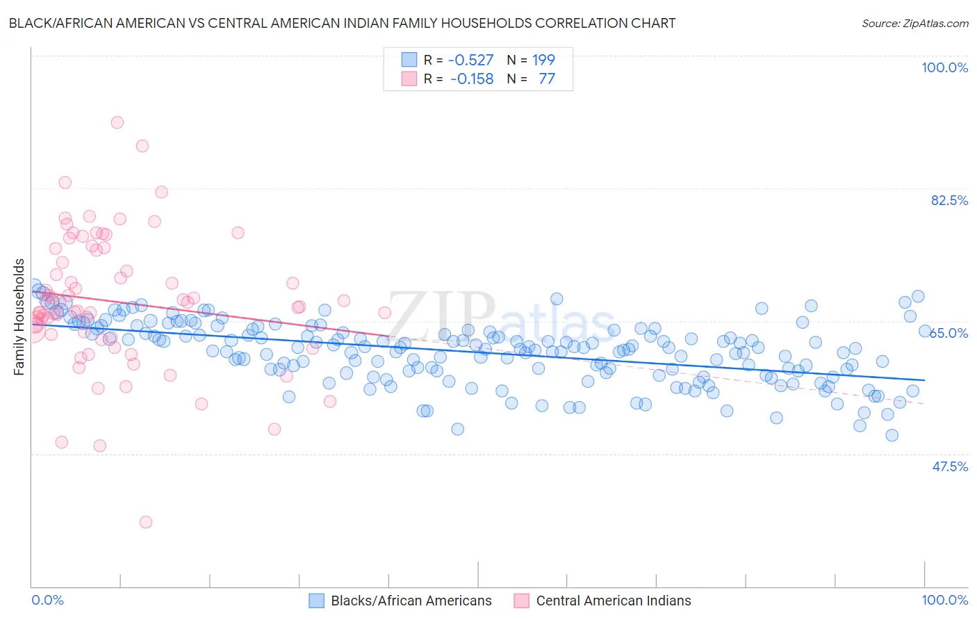 Black/African American vs Central American Indian Family Households