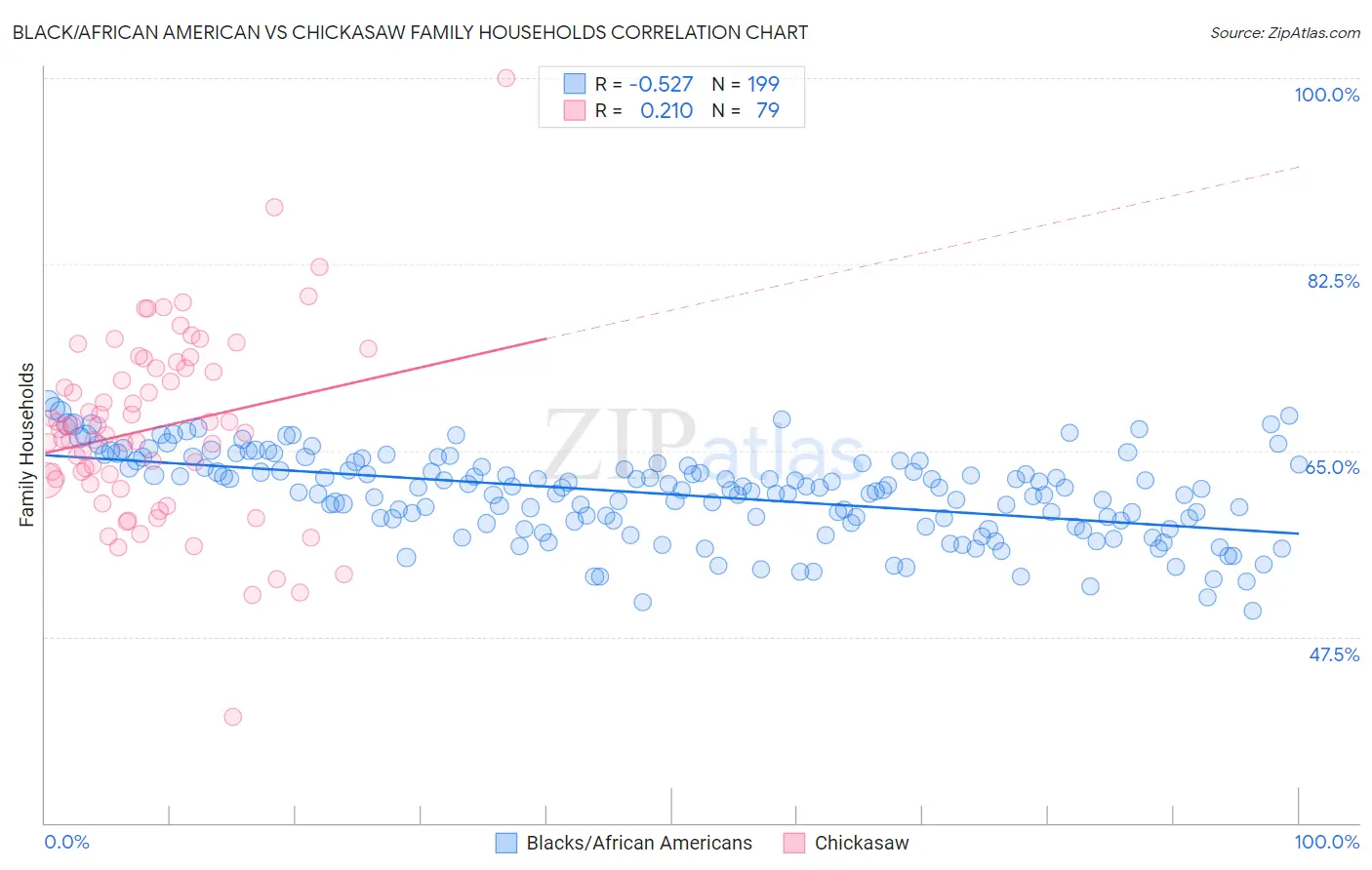 Black/African American vs Chickasaw Family Households