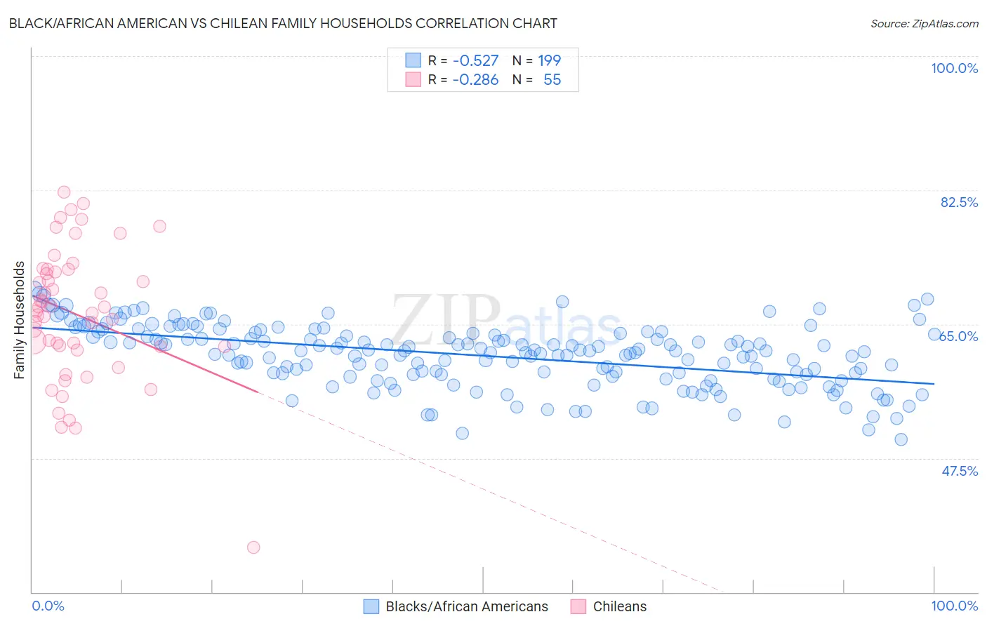 Black/African American vs Chilean Family Households