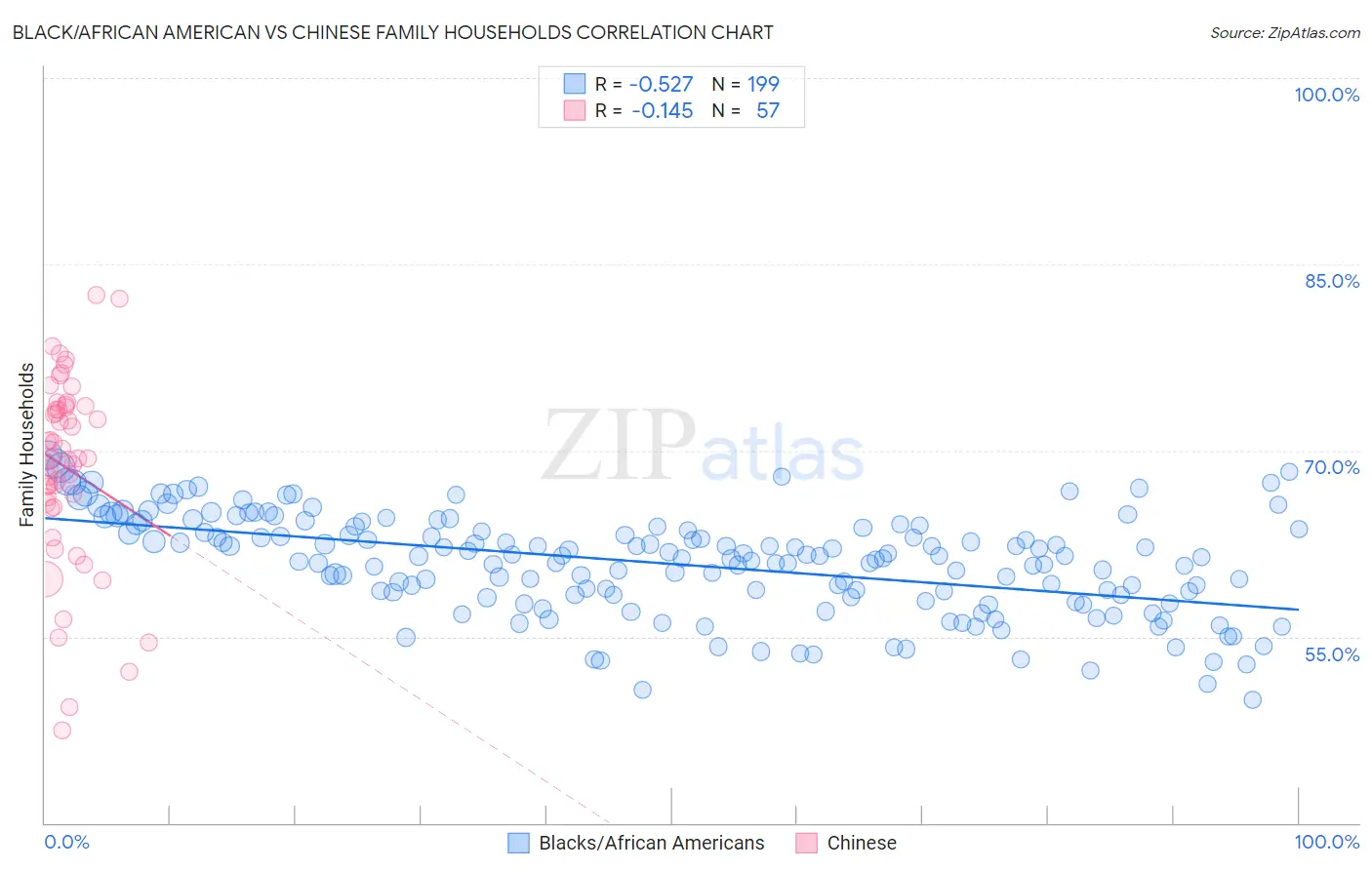 Black/African American vs Chinese Family Households