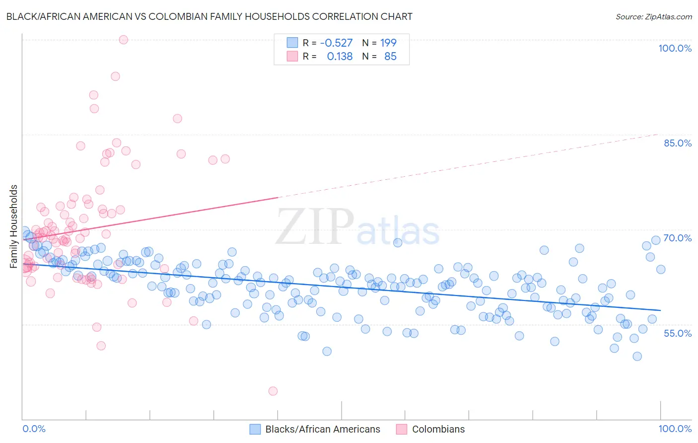 Black/African American vs Colombian Family Households