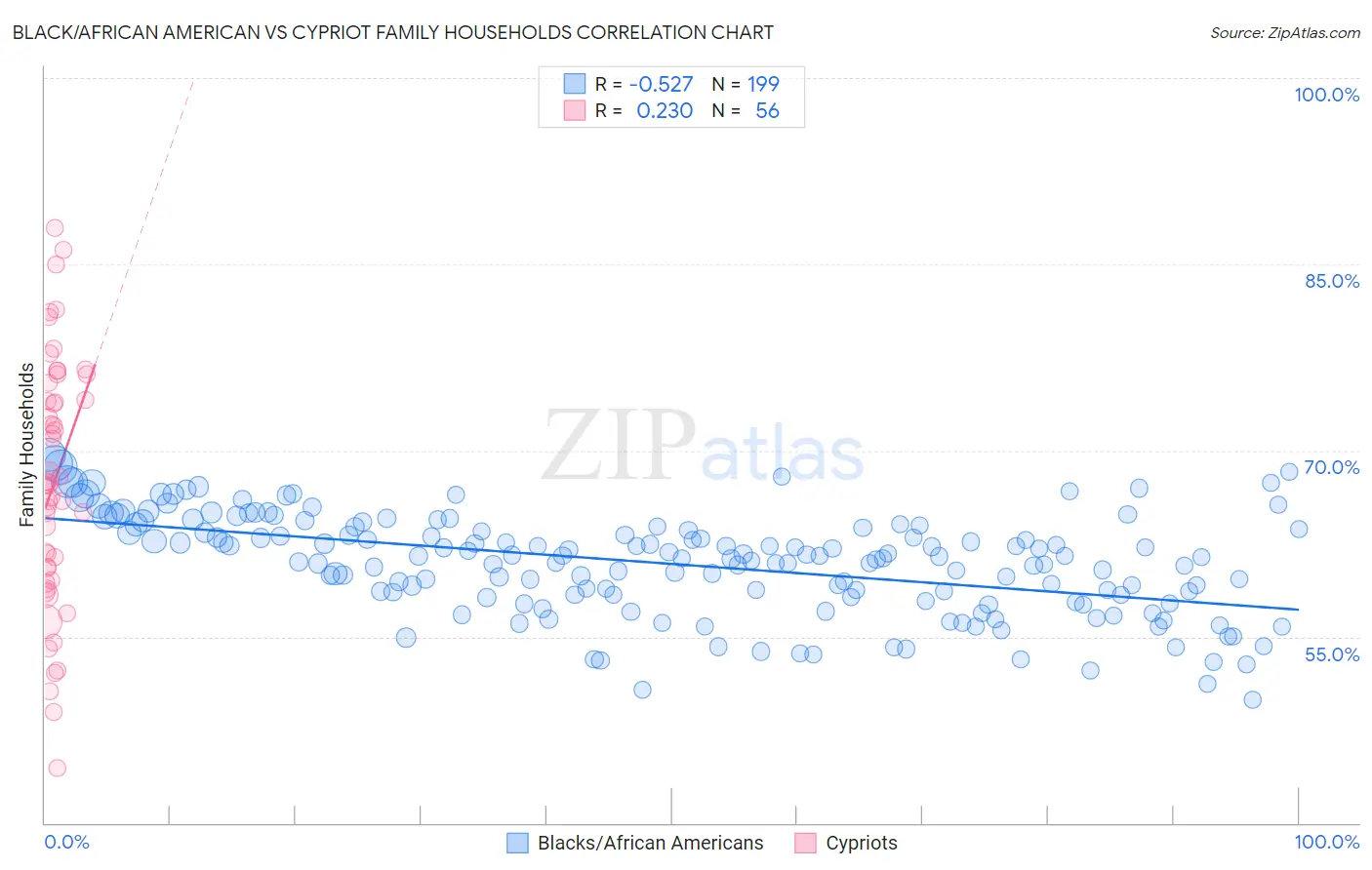 Black/African American vs Cypriot Family Households