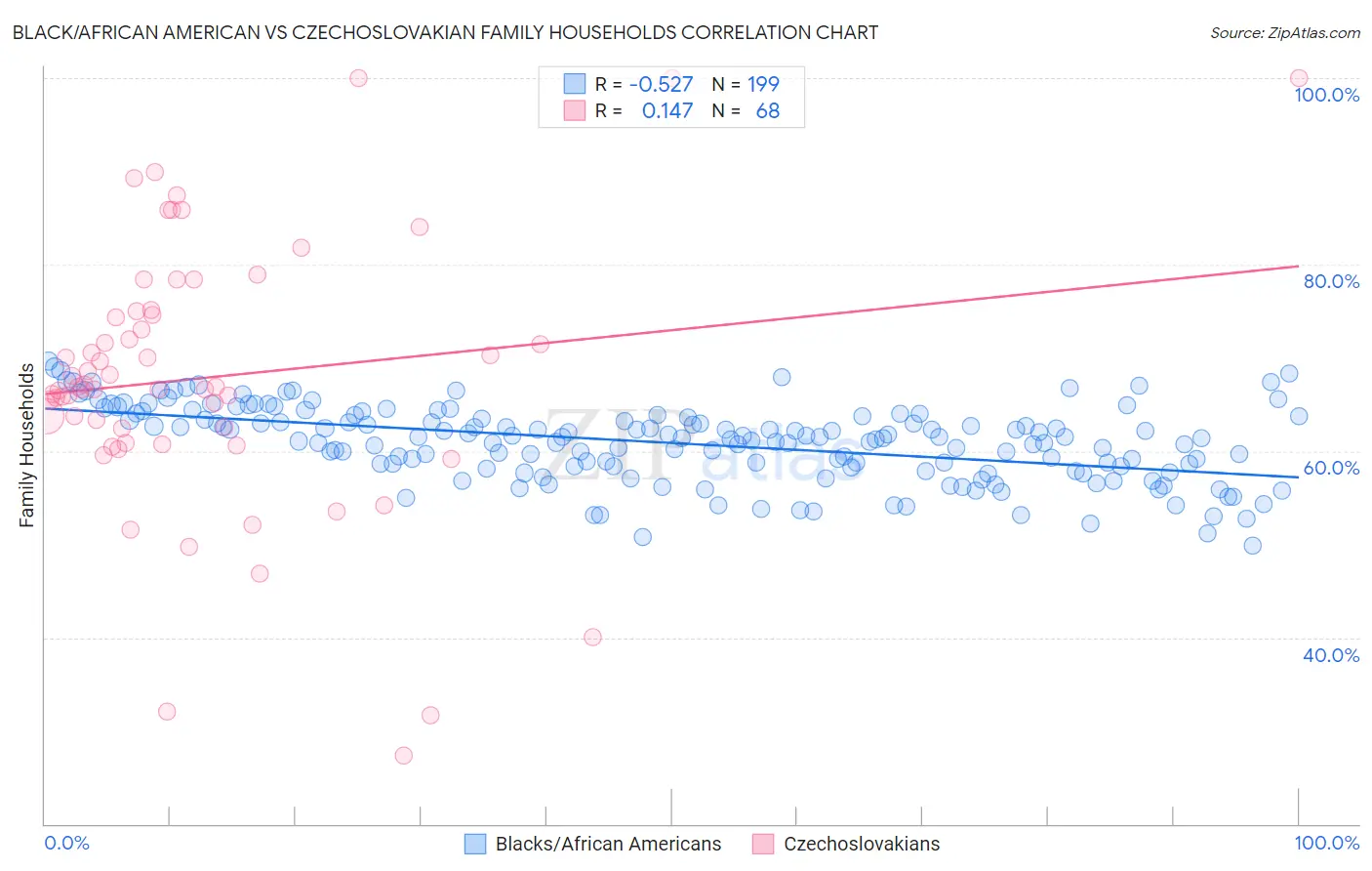 Black/African American vs Czechoslovakian Family Households