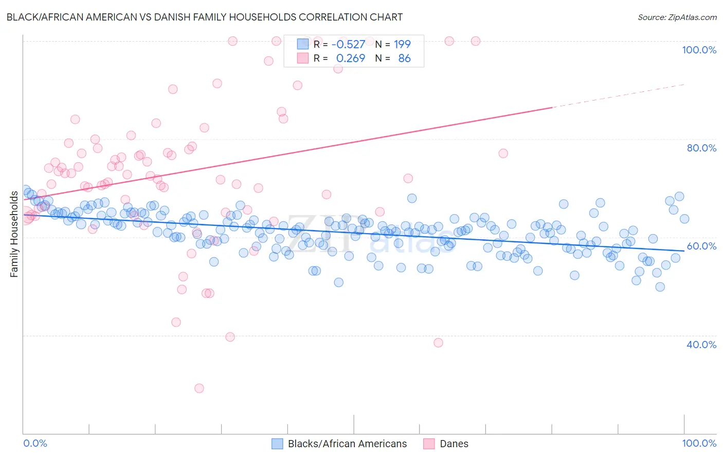 Black/African American vs Danish Family Households