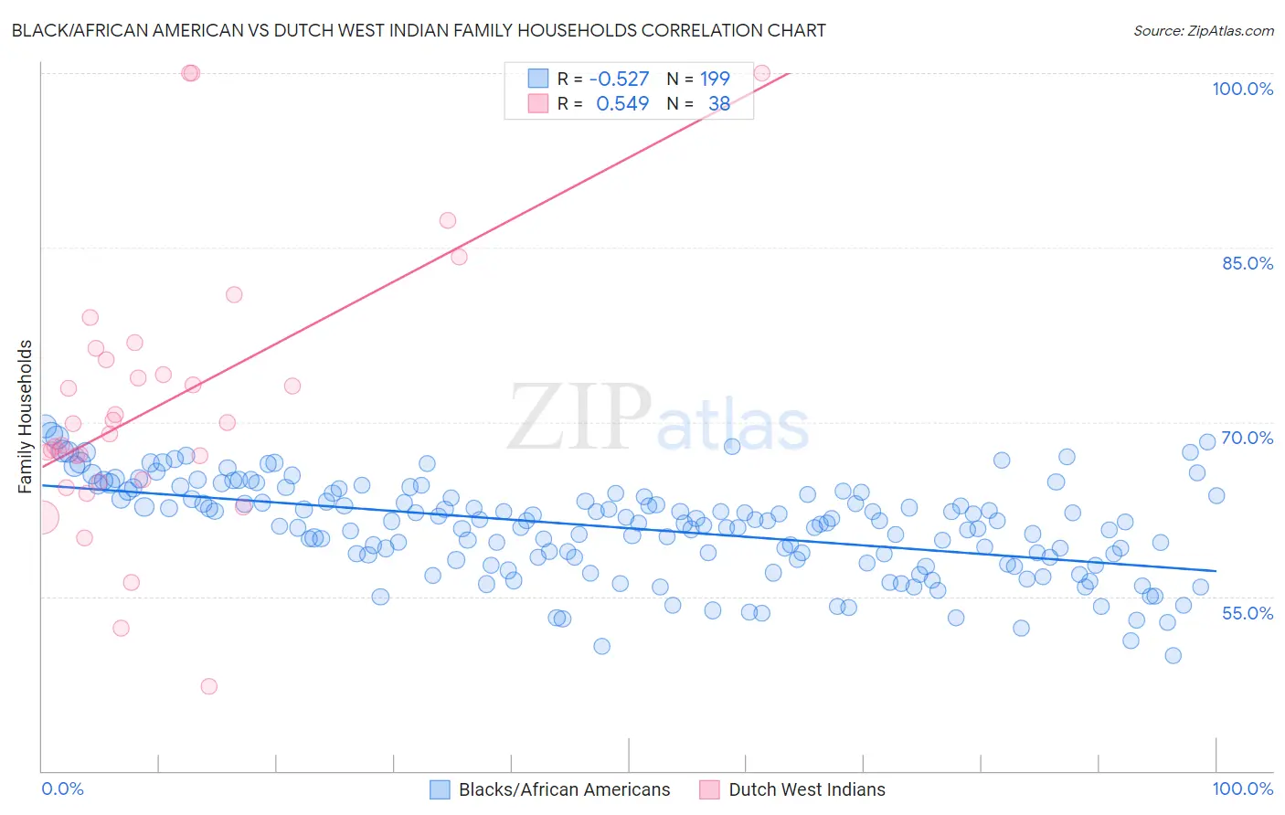 Black/African American vs Dutch West Indian Family Households