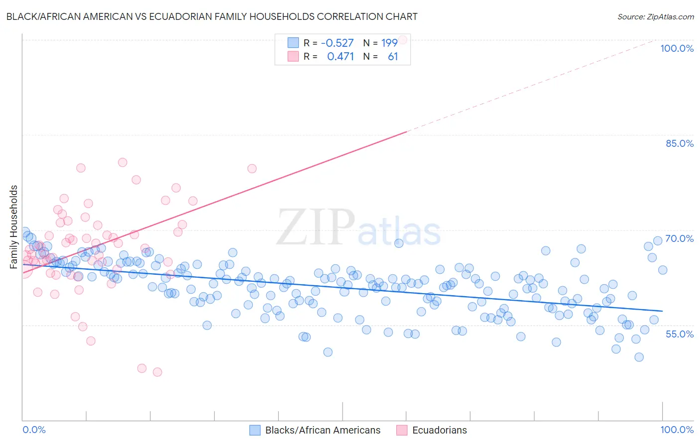 Black/African American vs Ecuadorian Family Households