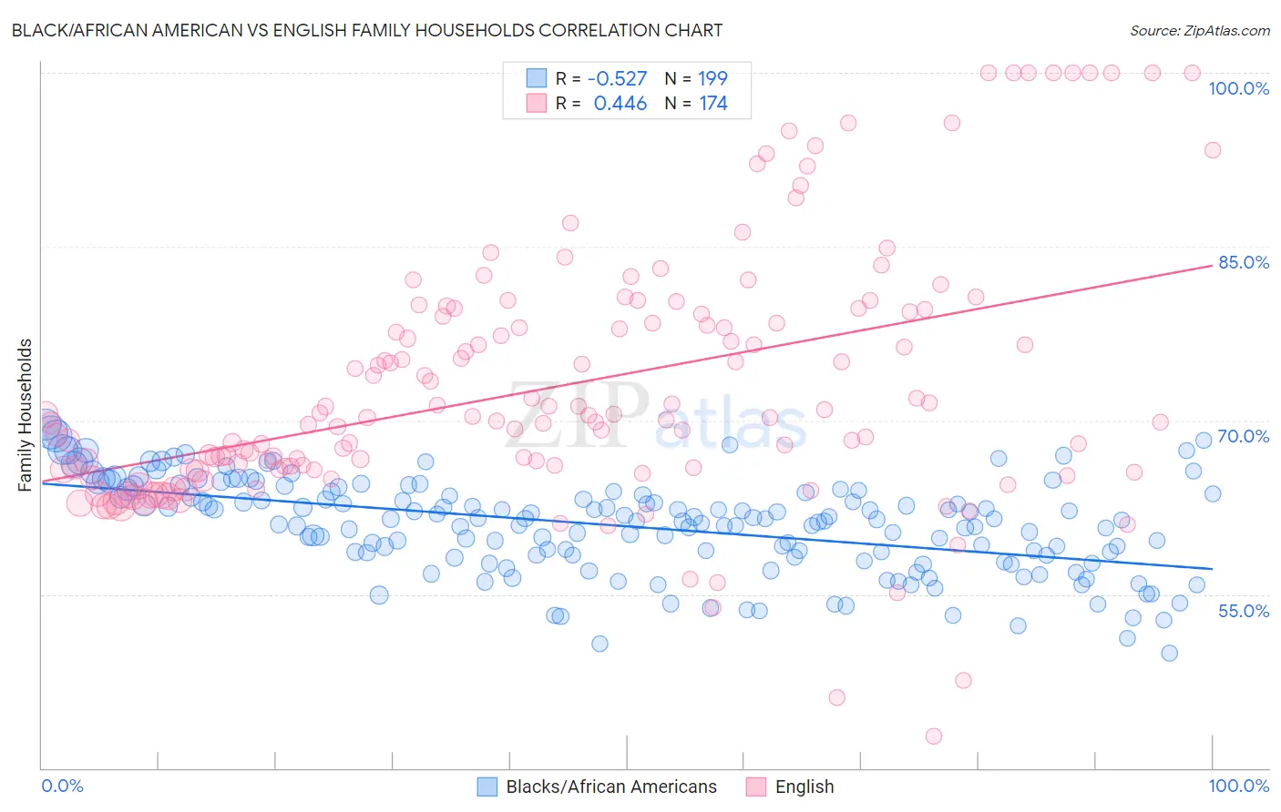 Black/African American vs English Family Households