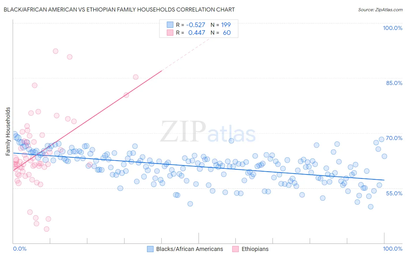 Black/African American vs Ethiopian Family Households