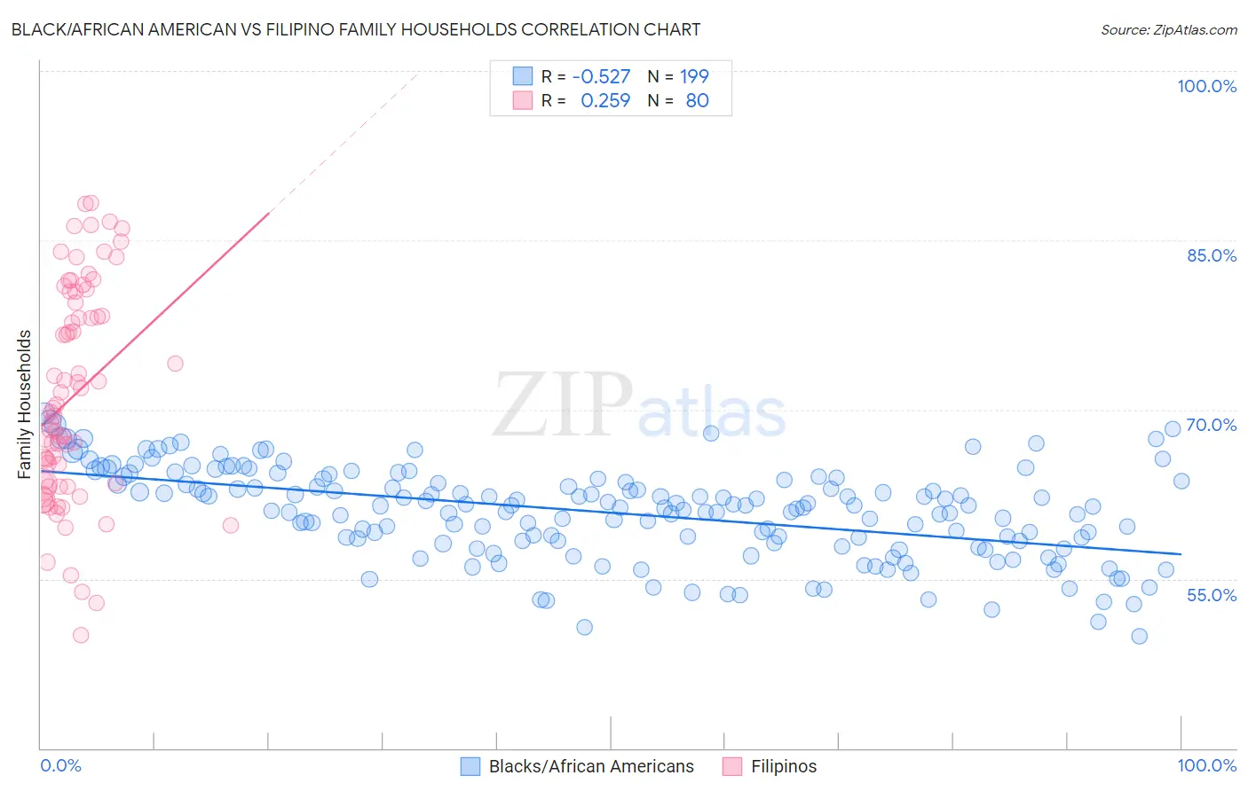 Black/African American vs Filipino Family Households