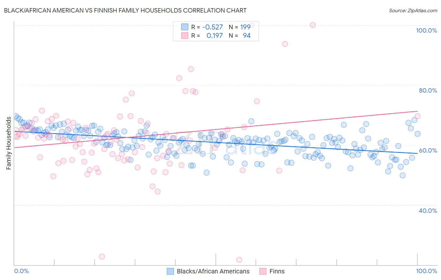 Black/African American vs Finnish Family Households