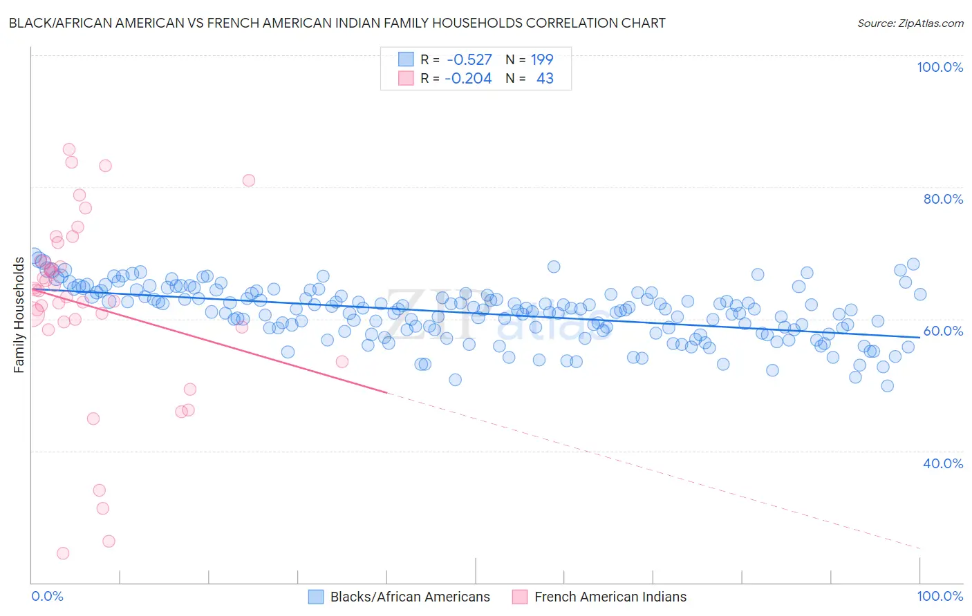 Black/African American vs French American Indian Family Households