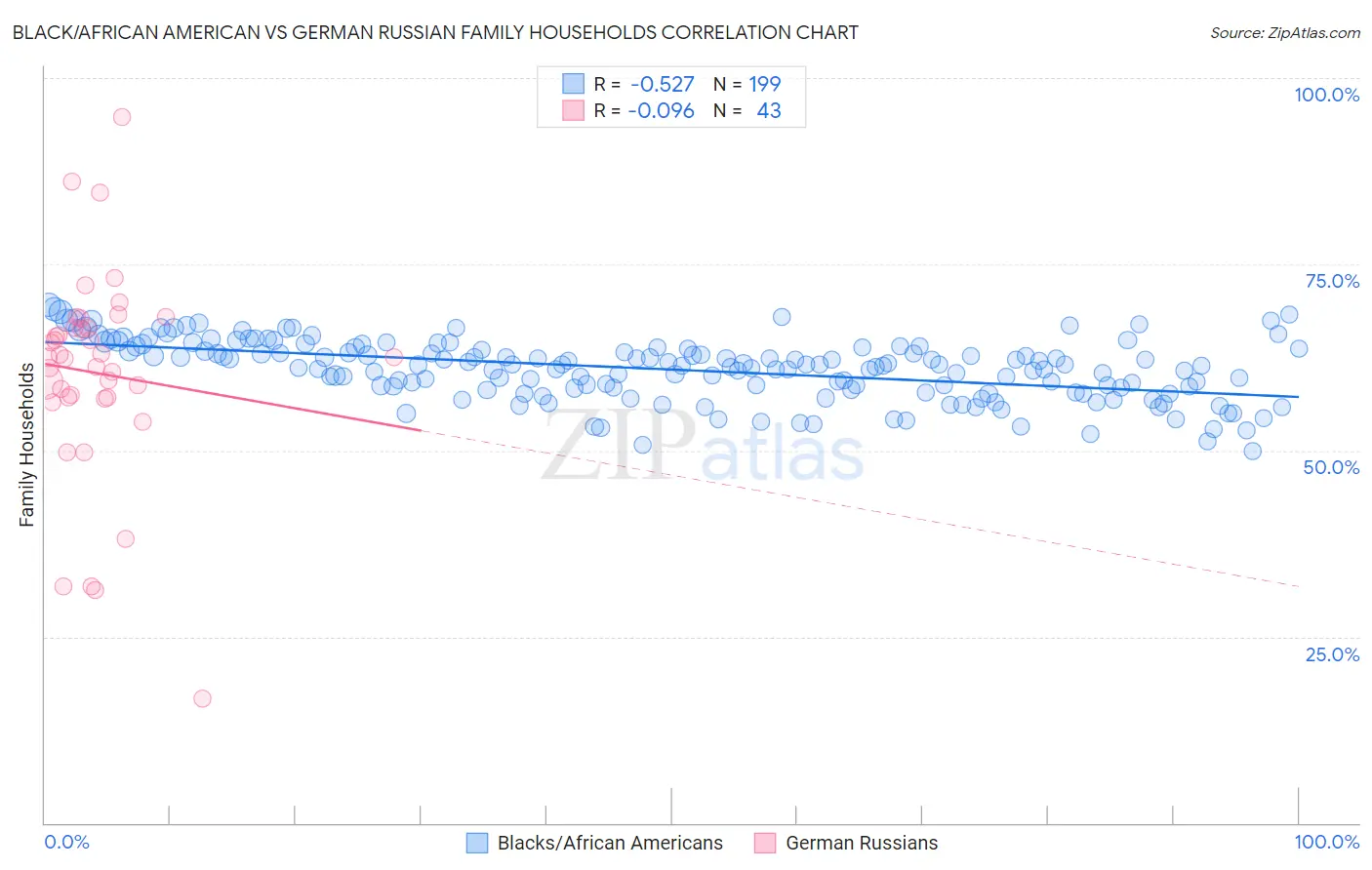 Black/African American vs German Russian Family Households