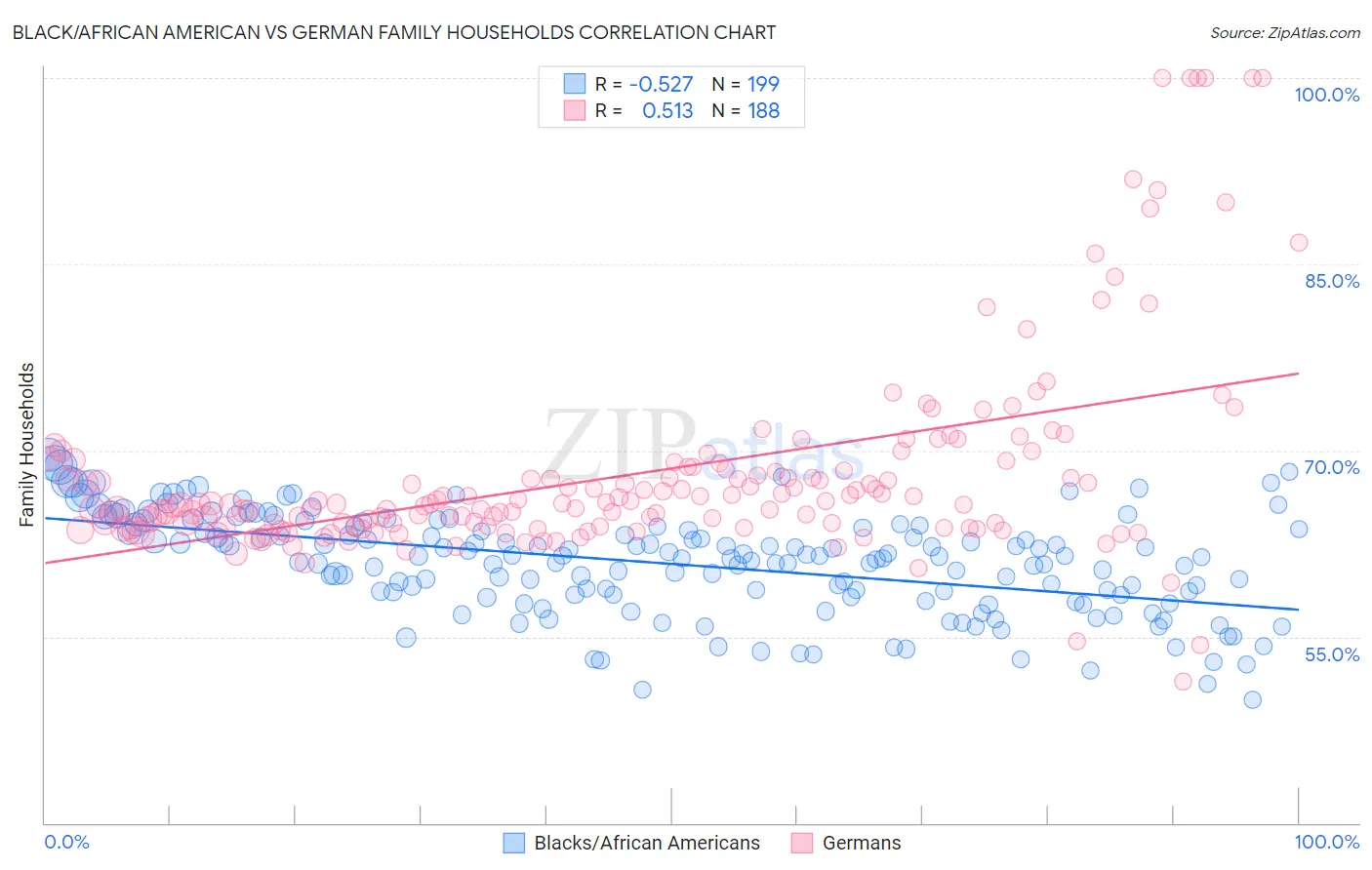 Black/African American vs German Family Households