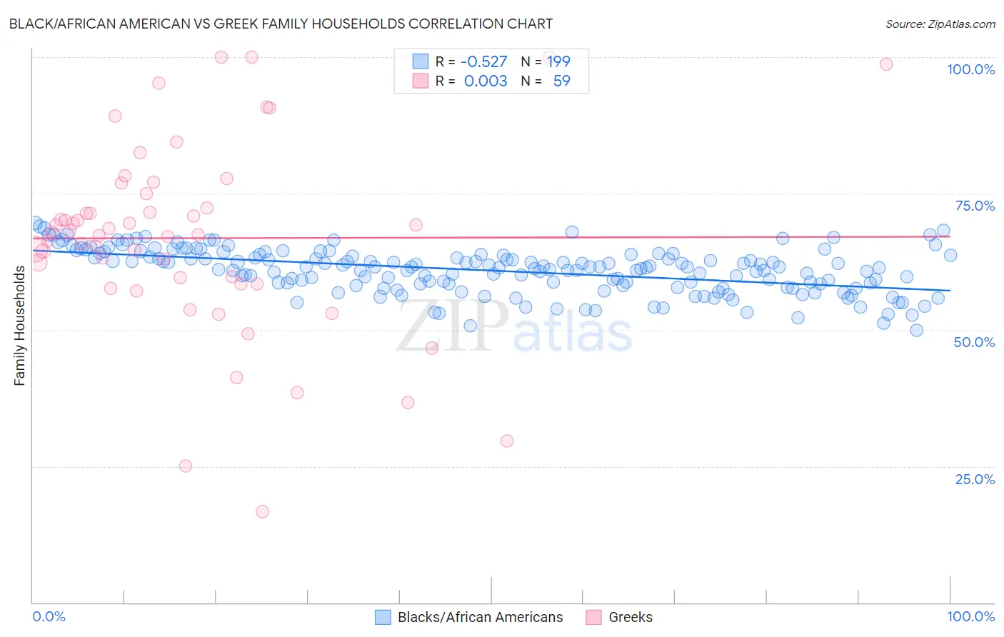 Black/African American vs Greek Family Households