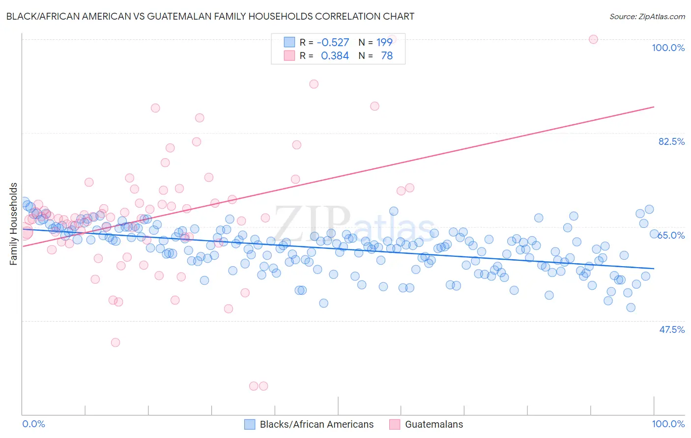 Black/African American vs Guatemalan Family Households