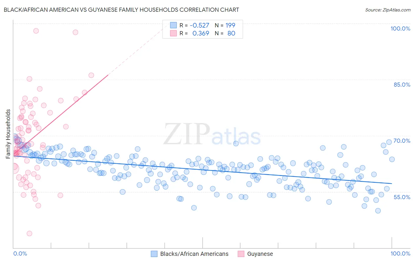 Black/African American vs Guyanese Family Households