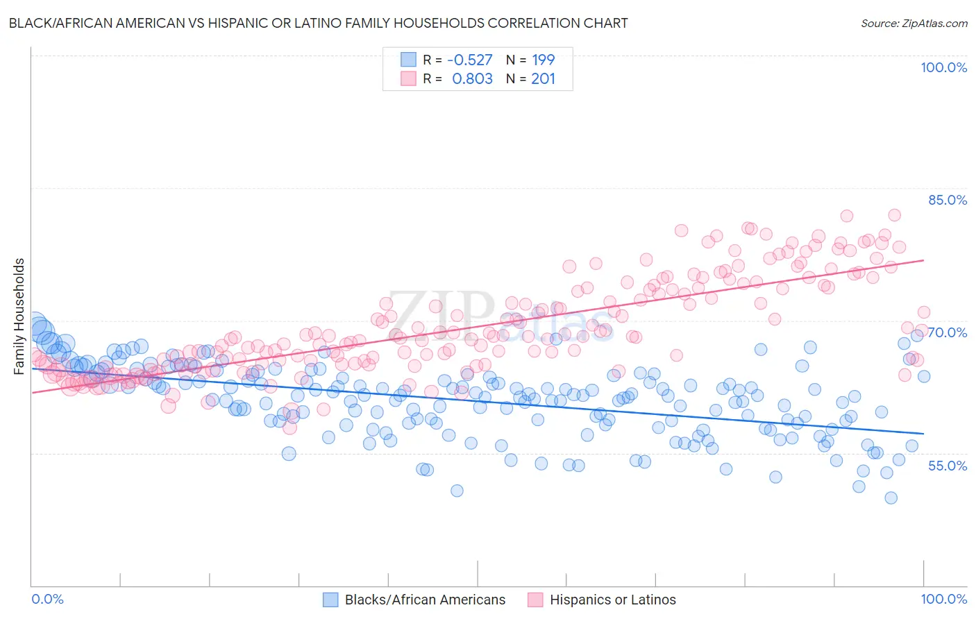 Black/African American vs Hispanic or Latino Family Households