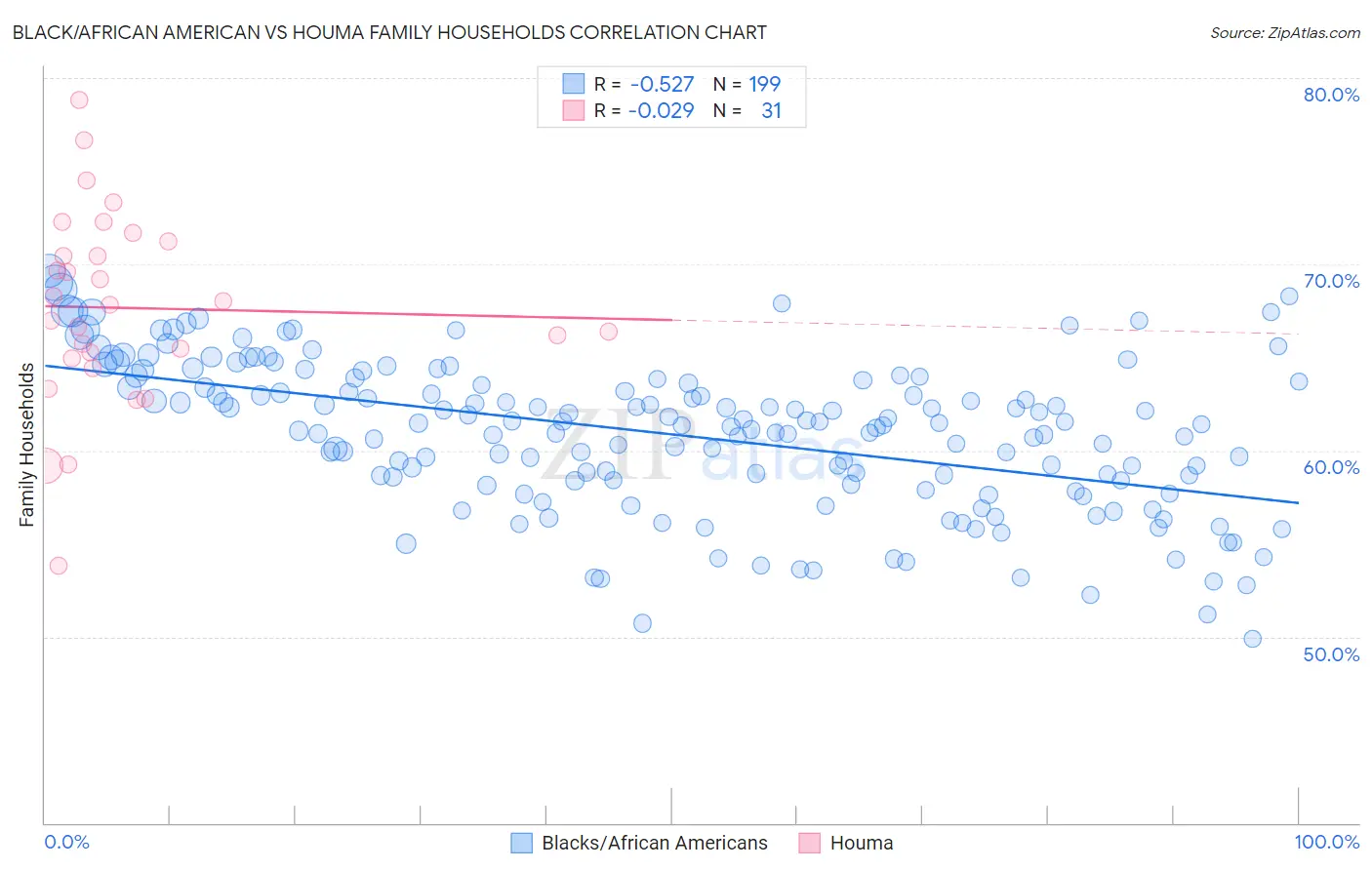 Black/African American vs Houma Family Households