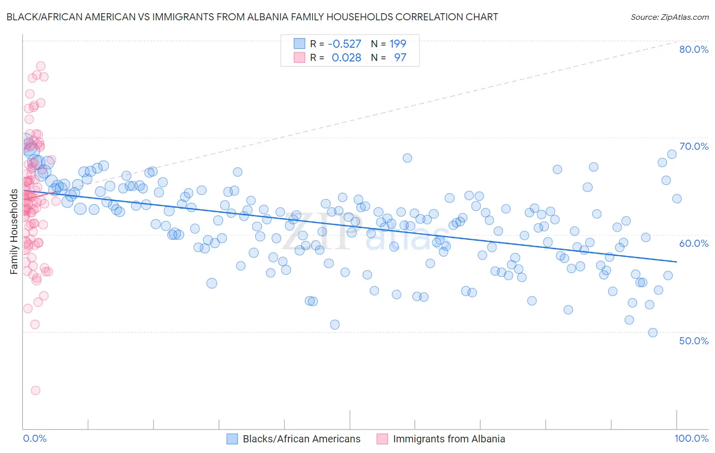 Black/African American vs Immigrants from Albania Family Households