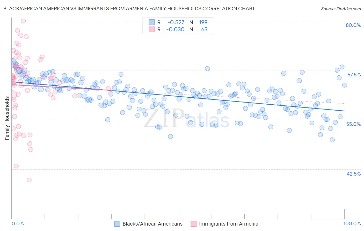 Black/African American vs Immigrants from Armenia Family Households