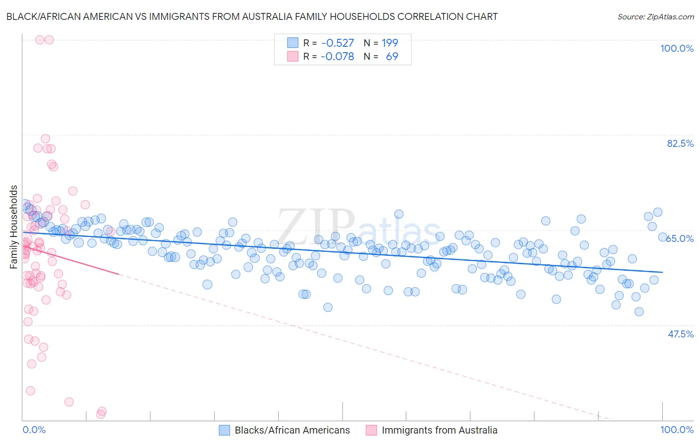 Black/African American vs Immigrants from Australia Family Households