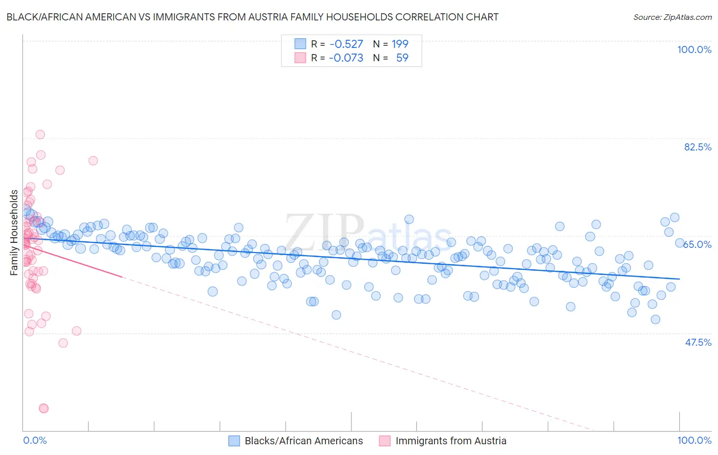 Black/African American vs Immigrants from Austria Family Households