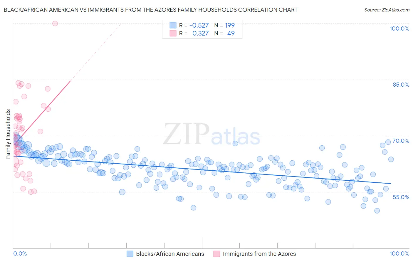 Black/African American vs Immigrants from the Azores Family Households
