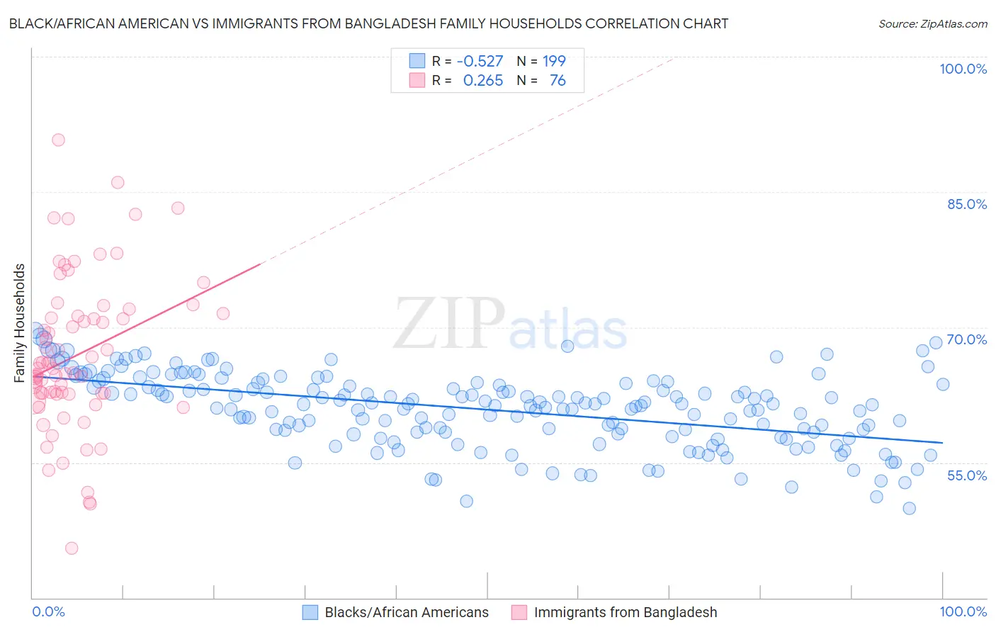 Black/African American vs Immigrants from Bangladesh Family Households