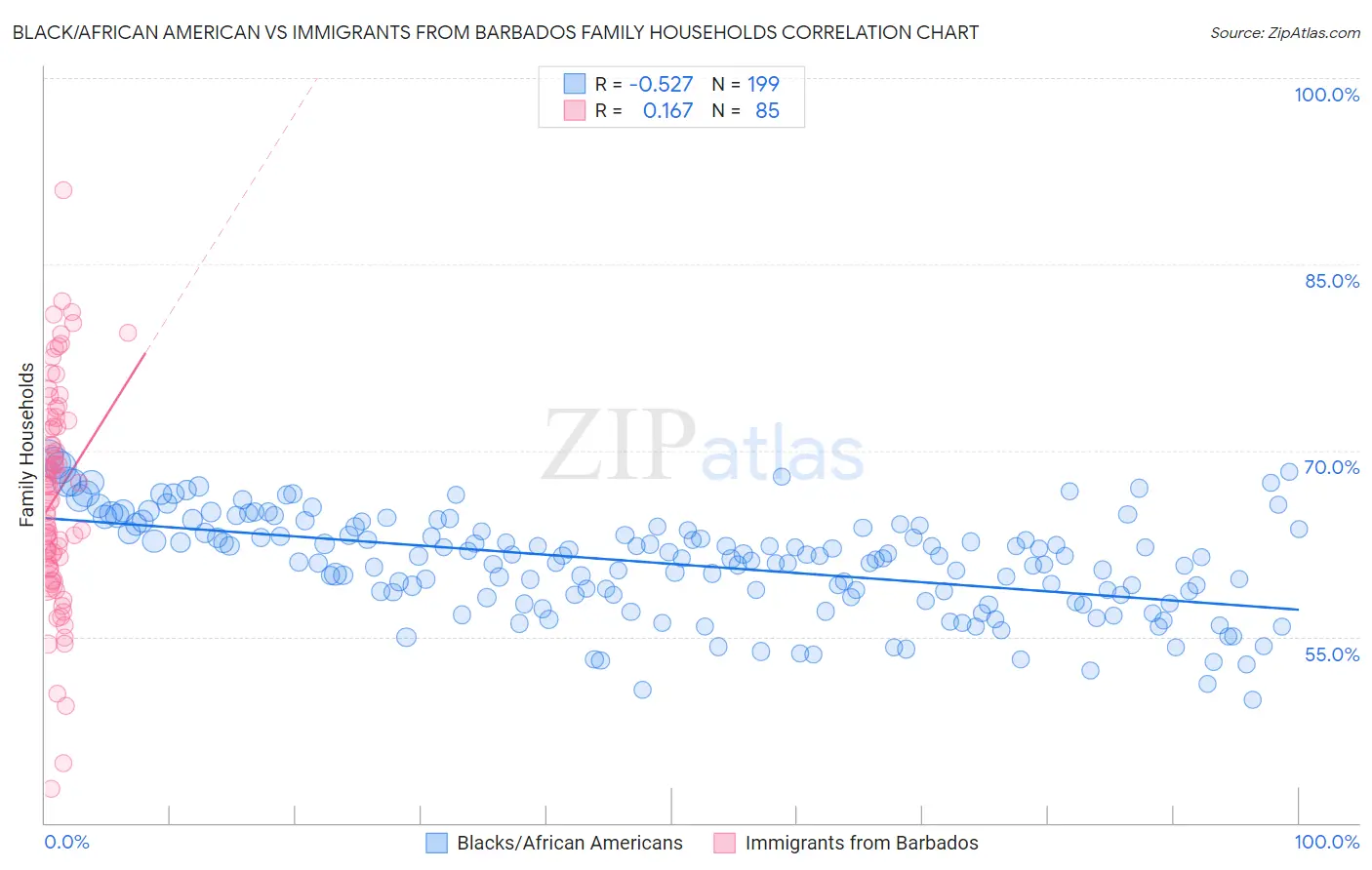 Black/African American vs Immigrants from Barbados Family Households