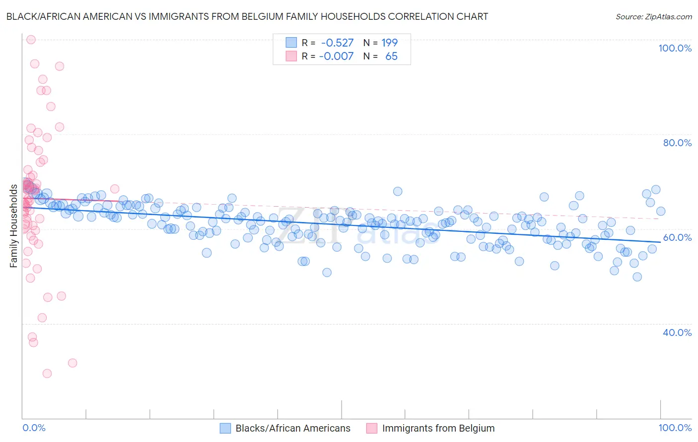 Black/African American vs Immigrants from Belgium Family Households