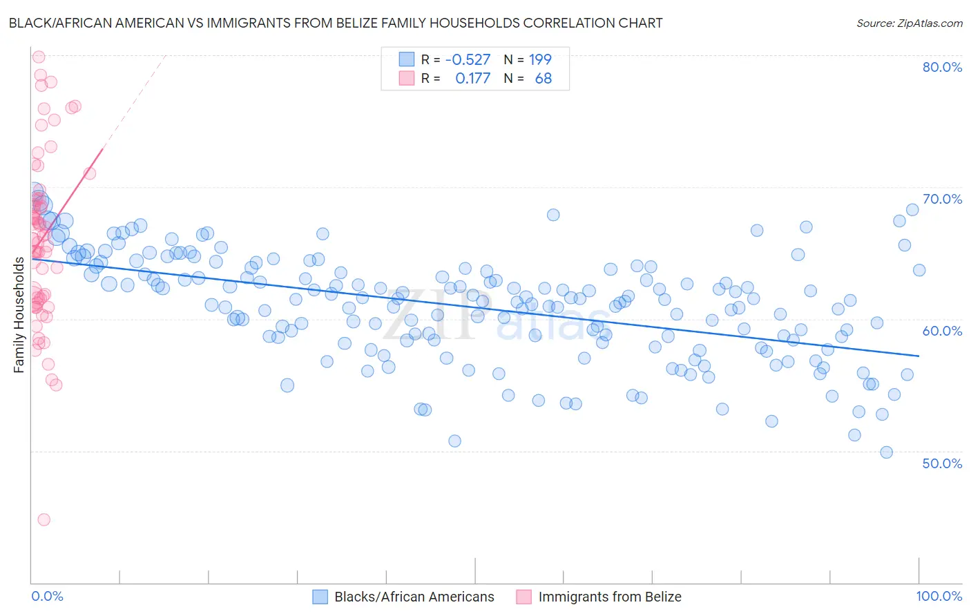 Black/African American vs Immigrants from Belize Family Households