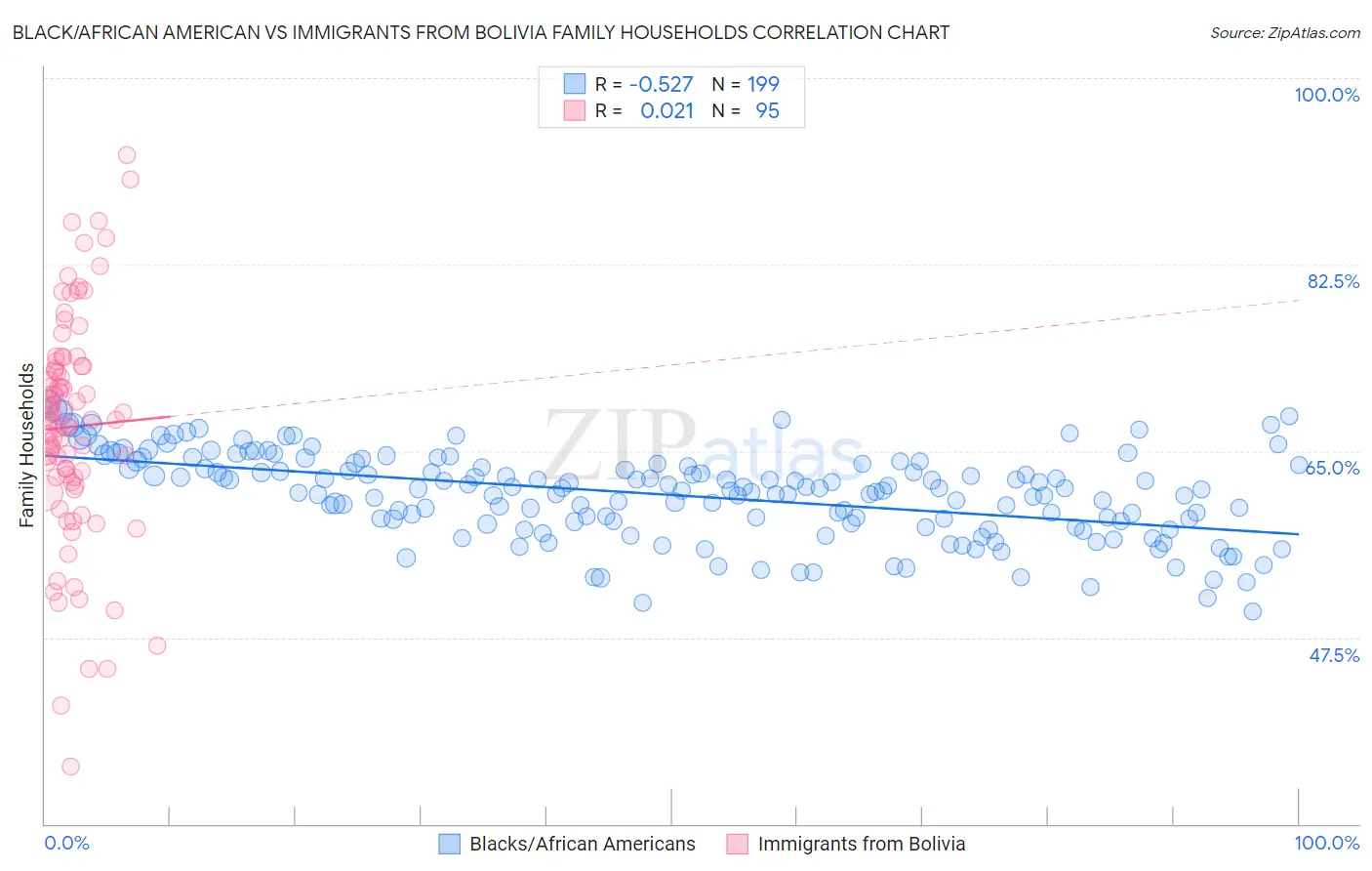 Black/African American vs Immigrants from Bolivia Family Households