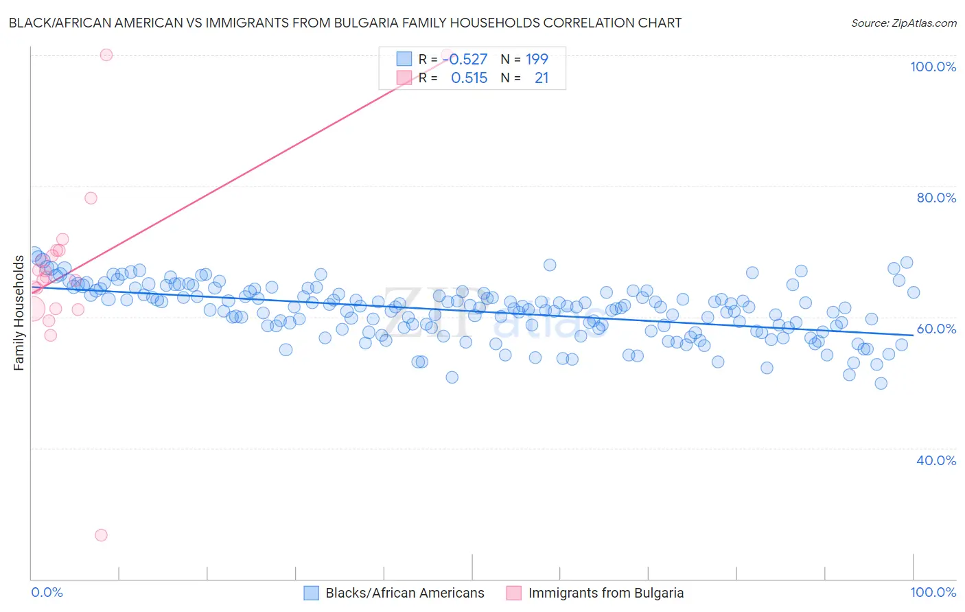 Black/African American vs Immigrants from Bulgaria Family Households