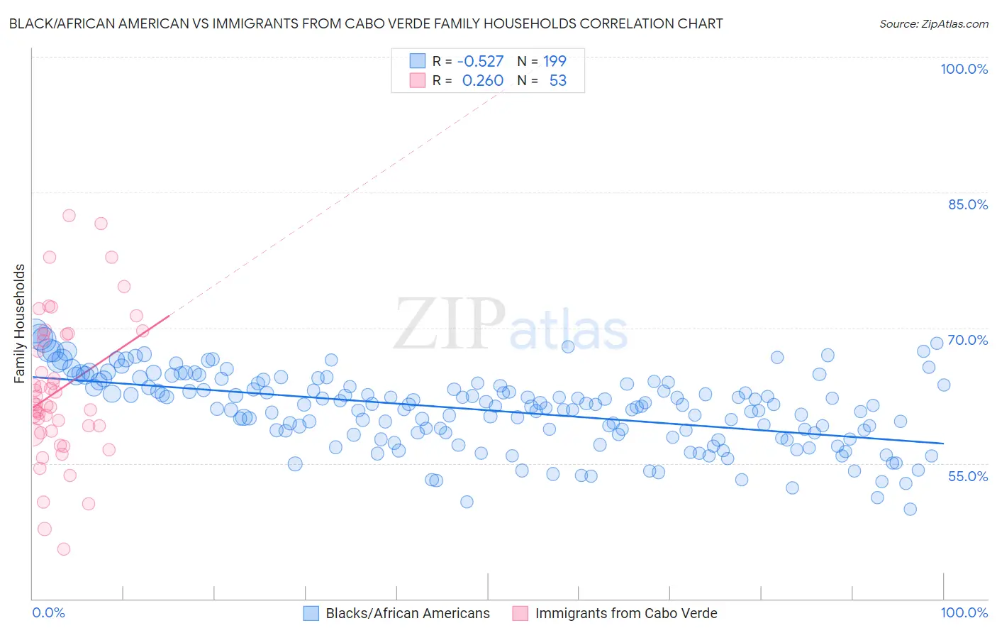 Black/African American vs Immigrants from Cabo Verde Family Households