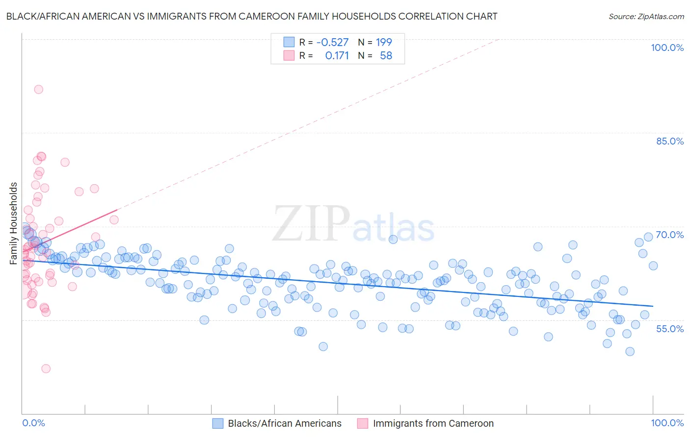 Black/African American vs Immigrants from Cameroon Family Households