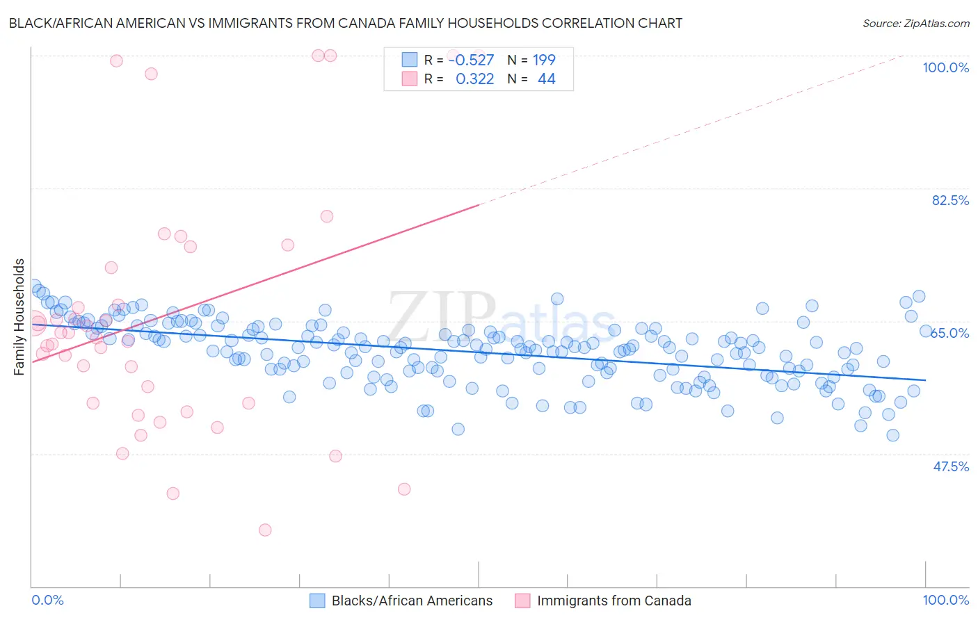 Black/African American vs Immigrants from Canada Family Households