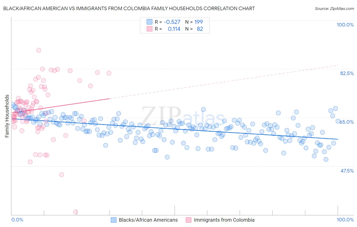 Black/African American vs Immigrants from Colombia Family Households