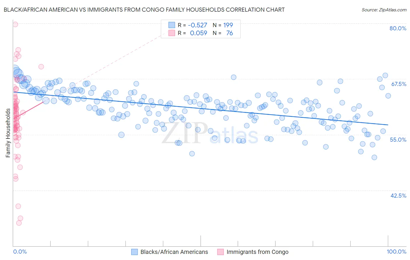 Black/African American vs Immigrants from Congo Family Households