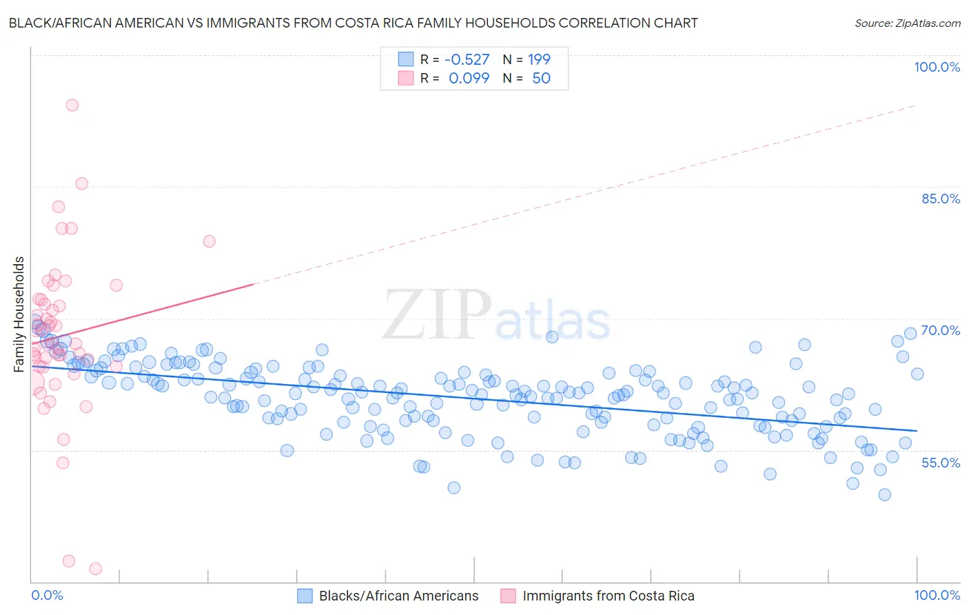 Black/African American vs Immigrants from Costa Rica Family Households