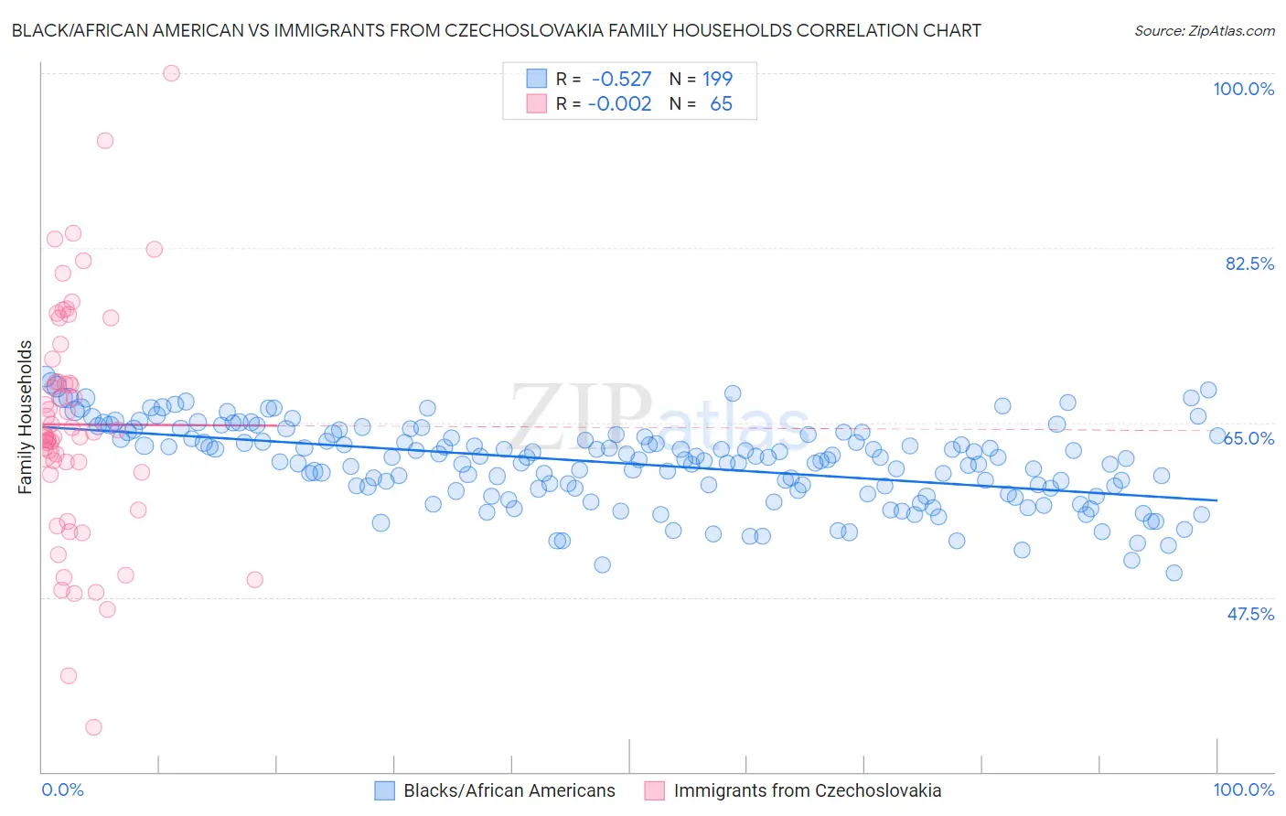 Black/African American vs Immigrants from Czechoslovakia Family Households