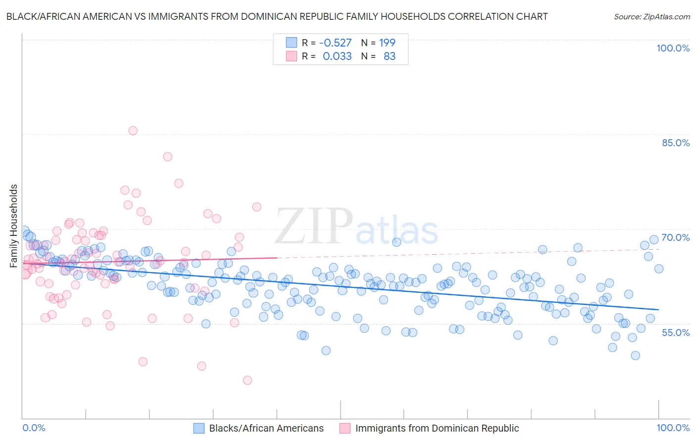 Black/African American vs Immigrants from Dominican Republic Family Households