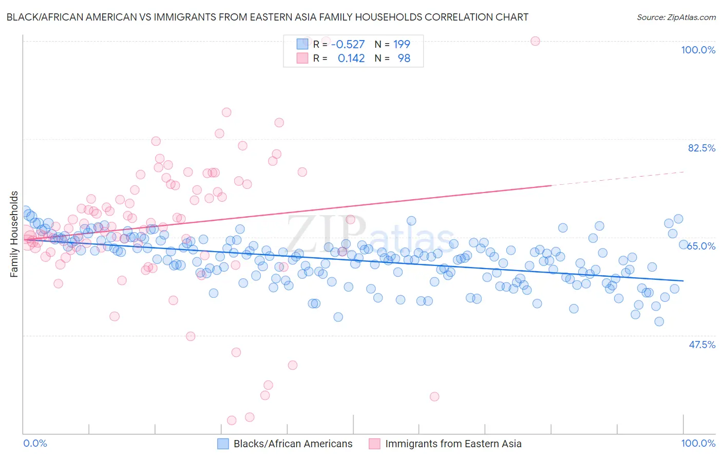 Black/African American vs Immigrants from Eastern Asia Family Households