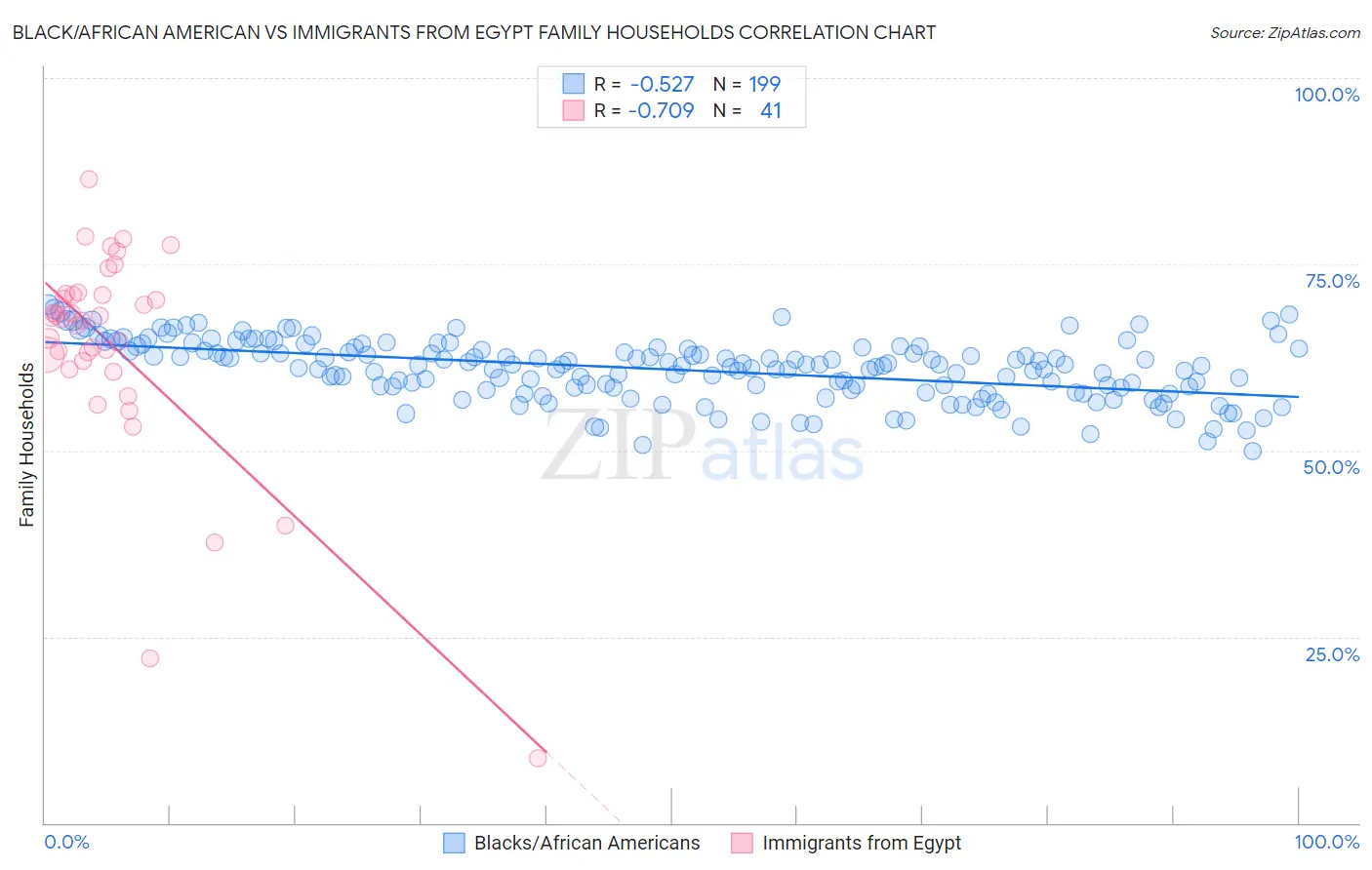 Black/African American vs Immigrants from Egypt Family Households